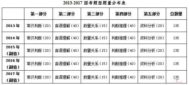 2017年國家公務員考試行測真題解讀(副省級)