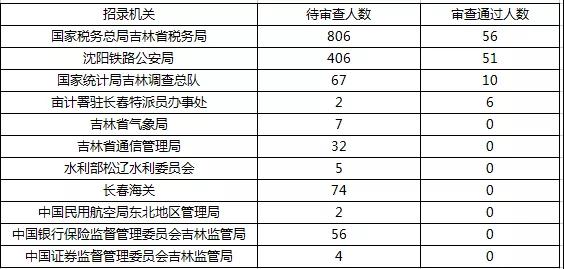 2019國考報名首日數據分析：吉林1548人報名，123人過審