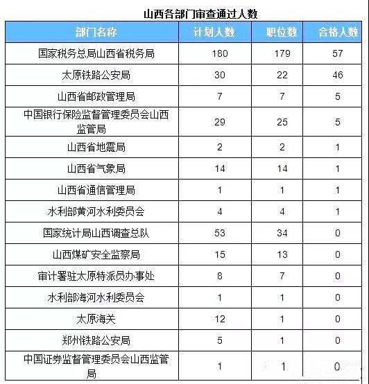 2019年國考山西地區(qū)報名首日數據分析