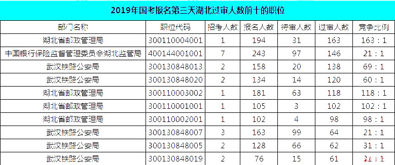 2019國考湖北地區報名統計：報名8467人，最熱競爭比163:1[24日16時]
