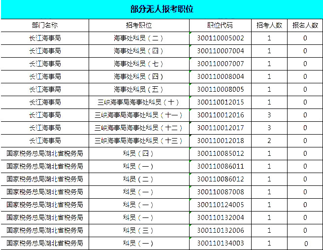2019國考湖北地區報名統計：報名8467人，最熱競爭比163:1[24日16時]