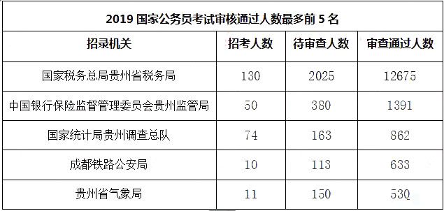 2019國考報名人數(shù)統(tǒng)計(jì)：貴州17527人過審[10月26日16時]
