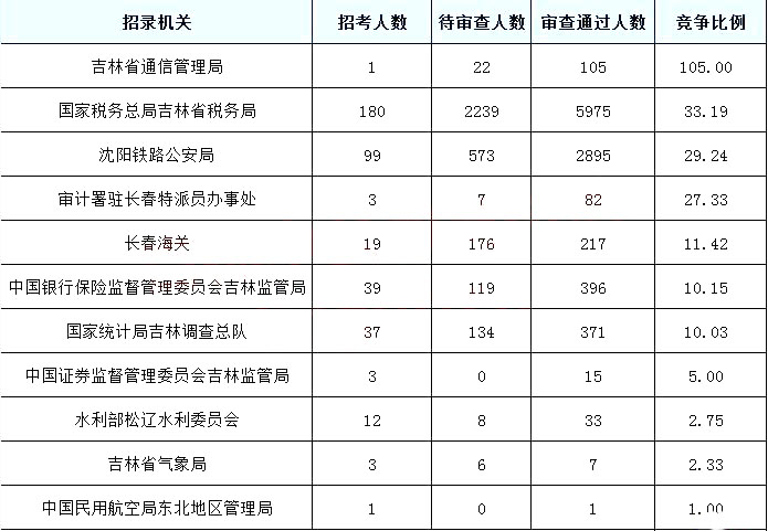 2019國考報名人數統計：吉林10097人過審[截至27日9時]