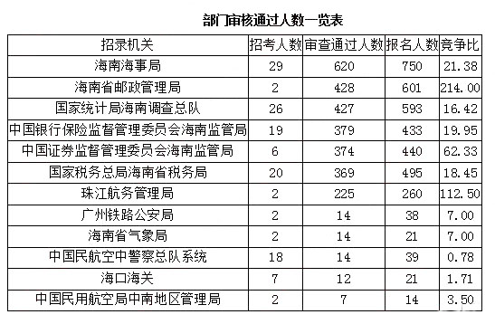 2019國考報名人數(shù)統(tǒng)計(jì)：海南3705人報名 [27日9時]