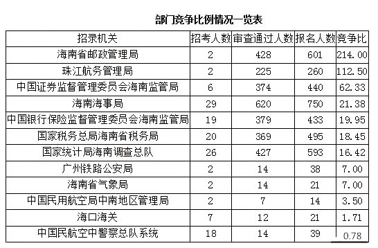 2019國考報名人數(shù)統(tǒng)計(jì)：海南3705人報名 [27日9時]