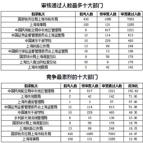 2019國考上海地區(qū)報名數(shù)據(jù)：報名人數(shù)達(dá)1.4萬[27日16時]