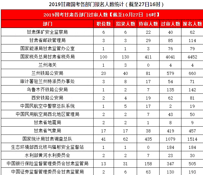 2019國考甘肅地區(qū)報名統(tǒng)計：8626人報名，7311人過審[27日16時]