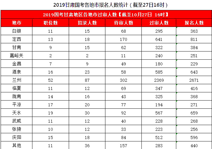 2019國考甘肅地區(qū)報名統(tǒng)計：8626人報名，7311人過審[27日16時]