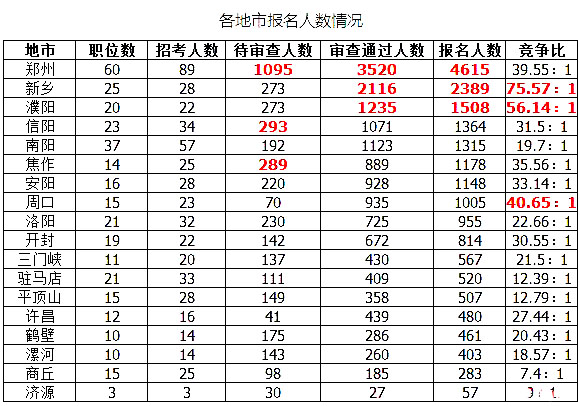2019國(guó)考河南地區(qū)報(bào)名統(tǒng)計(jì)：最高競(jìng)爭(zhēng)比535:1[27日16時(shí)]