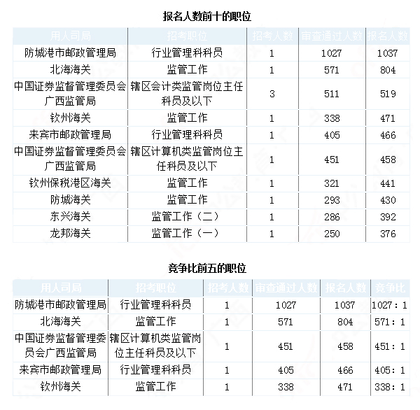 2019國考廣西地區報名統計：最熱職位1027:1[29日9時]