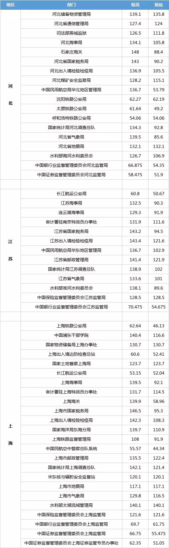 國(guó)家公務(wù)員考試各部門(mén)進(jìn)面試分?jǐn)?shù)線(xiàn)一覽