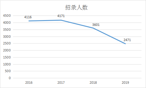 2016-2019年福建省考招錄人數統(tǒng)計