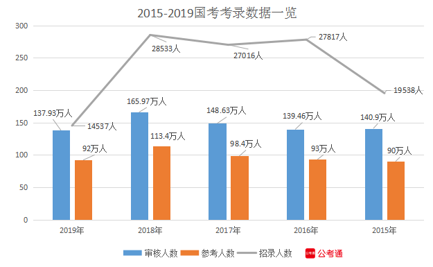 國家公務員考試數據