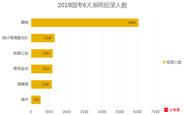 從六大系統數據看國考：國稅最多，海關最難！
