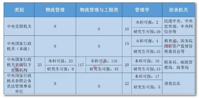 2020年國家公務員考試物流管理可以報哪些崗位？