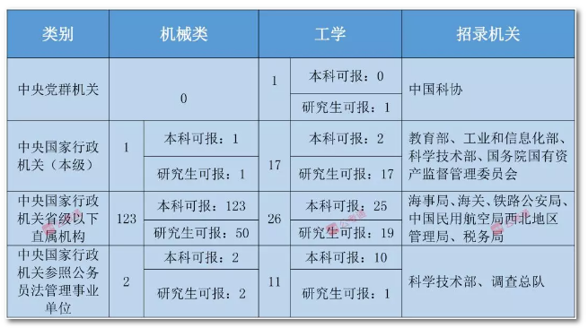 2020年國家公務員考試機械類專業(yè)可以報哪些崗位？