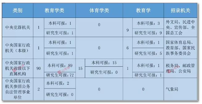 2020年國家公務員考試教育類專業可以報哪些崗位？