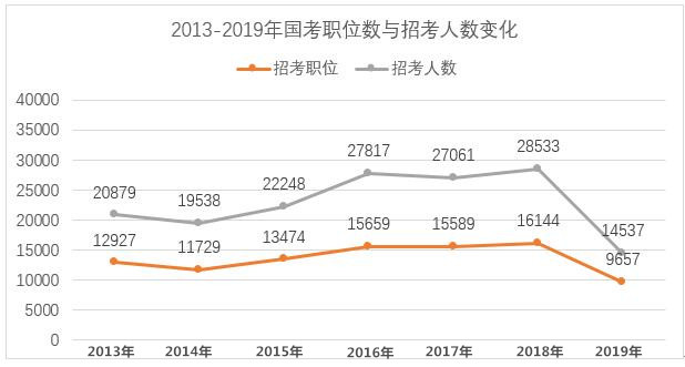 2020年國家公務員考試難考嗎？難度真有這么大？