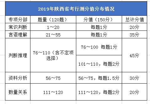 2020年陜西公務員考試筆試考什么？