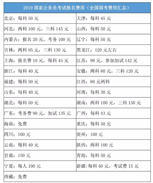 2020年國家公務員考試報名費是多少？