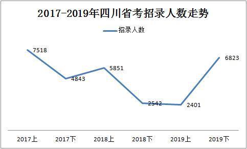 2019下半年四川省考共招錄6823人，明日起報名！
