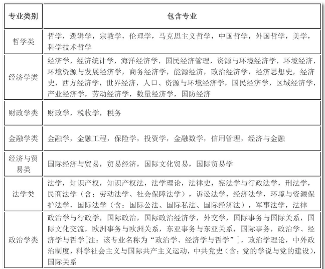 2020年國考報名，我的專業能考哪些職位？
