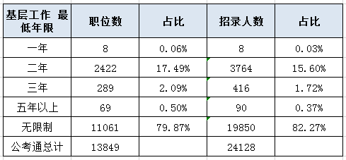 2020年國家公務員考試報名你是應屆畢業生嗎