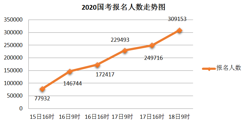 2020國考報名統計：超30萬人提交報考申請 最高競爭比682:1