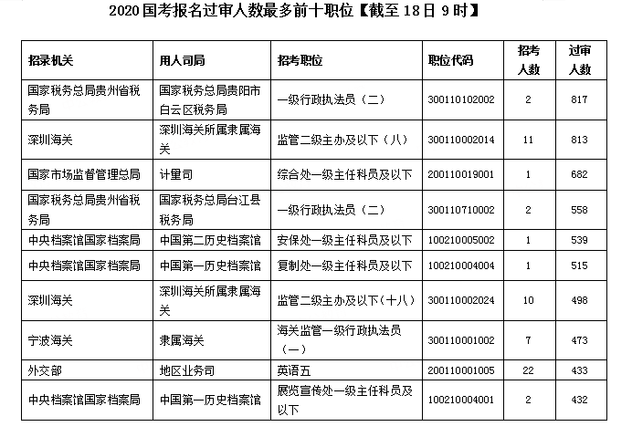 2020國考報名統計：超30萬人提交報考申請 最高競爭比682:1