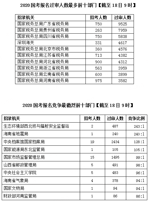 2020國考報名統計：超30萬人提交報考申請 最高競爭比682:1