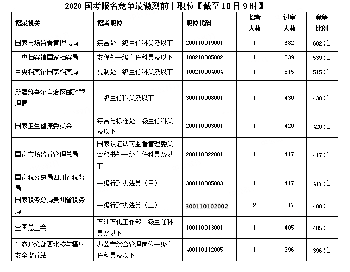2020國考報名統計：超30萬人提交報考申請 最高競爭比682:1