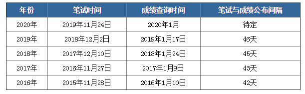 2020年國考筆試成績下月公布，如何查詢？