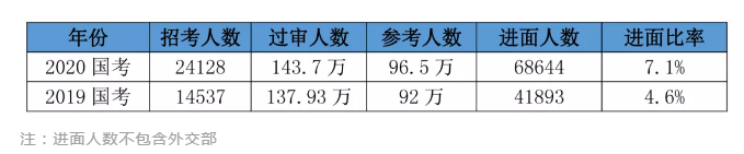 2020國考156分很高？其實這還只是崗位最低進面分！