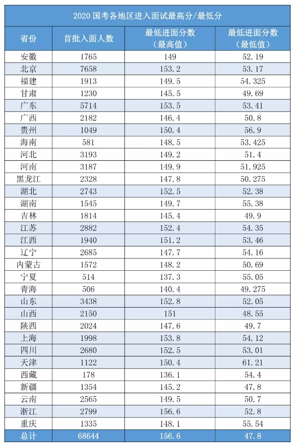 2020國考156分很高？其實這還只是崗位最低進面分！