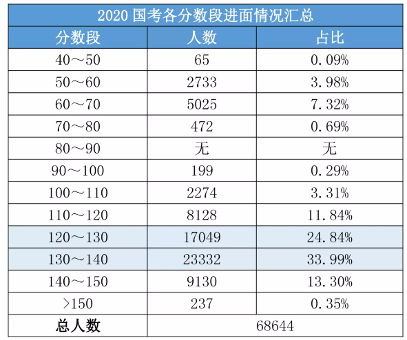 2020國考156分很高？其實這還只是崗位最低進面分！