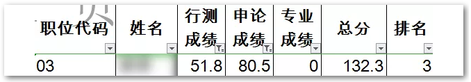 申論80，行測50！這樣的分數還有救嗎？
