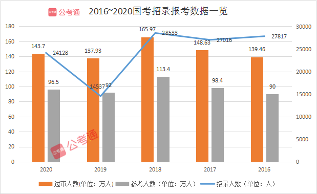 預計超140萬人報名！2021國考你準備好了嗎！