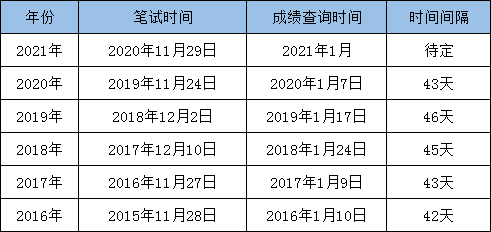 最新消息：2021國考筆試成績即將發布！