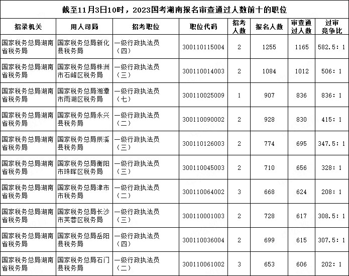 截至11月3日10時，2023國考湖南報名審查通過人數(shù)前十的職位